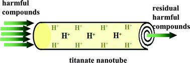 Graphical abstract: Significant reduction of harmful compounds in tobacco smoke by the use of titanate nanosheets and nanotubes