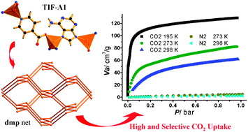Graphical abstract: A new approach towards tetrahedral imidazolate frameworks for high and selective CO2 uptake