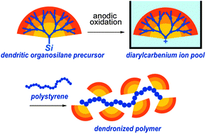 Graphical abstract: Direct dendronization of polystyrenes using dendritic diarylcarbenium ion pools