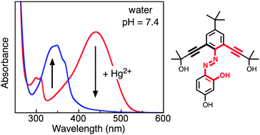 Graphical abstract: Ratiometric detection of mercury ions in water: accelerated response kinetics of azo chromophores having ethynyl ligand tethers