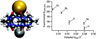 Graphical abstract: Influence of charge repulsion on binding strengths: experimental and computational characterization of mixed alkali metal complexes of decamethylcucurbit[5]uril in the gas phase