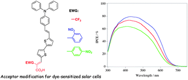 Graphical abstract: Preparation of donor–acceptor type organic dyes bearing various electron-withdrawing groups for dye-sensitized solar cell application
