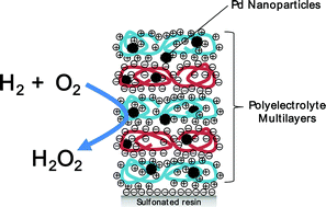 Graphical abstract: Direct synthesis of H2O2 catalyzed by Pd nanoparticles encapsulated in the multi-layered polyelectrolyte nanoreactors on a charged sphere