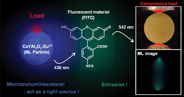 Graphical abstract: Mechanoluminescent light source for a fluorescent probe molecule