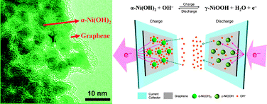 Graphical abstract: Non-aqueous approach to the preparation of reduced graphene oxide/α-Ni(OH)2 hybrid composites and their high capacitance behavior