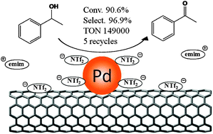 Graphical abstract: Palladium-catalyzed aerobic oxidation of 1-phenylethanol with an ionic liquid additive