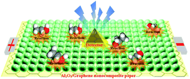 Graphical abstract: A highly efficient chemical sensor material for ethanol: Al2O3/Graphene nanocomposites fabricated from graphene oxide
