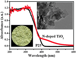 Graphical abstract: Nitrogen self-doped nanosized TiO2 sheets with exposed {001} facets for enhanced visible-light photocatalytic activity