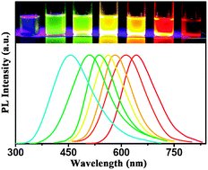 Graphical abstract: A facile approach to synthesize high-quality ZnxCuyInS1.5+x+0.5y nanocrystal emitters