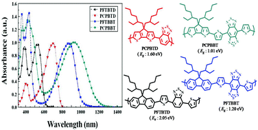 Graphical abstract: Synthesis and characterization of dithienylbenzobis(thiadiazole)-based low band-gap polymers for organic electronics