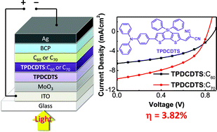 Graphical abstract: A new donor–acceptor molecule with uniaxial anisotropy for efficient vacuum-deposited organic solar cells