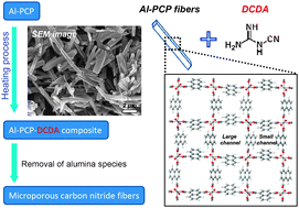 Graphical abstract: Direct synthesis of nanoporous carbon nitride fibers using Al-based porous coordination polymers (Al-PCPs)