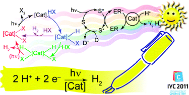 Graphical abstract: Photocatalytic hydrogen production