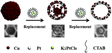 Graphical abstract: High performance electrocatalyst: Pt–Cu hollow nanocrystals