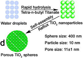 Graphical abstract: Nanoporous TiO2 spheres with narrow pore size distribution and improved visible light photocatalytic abilities