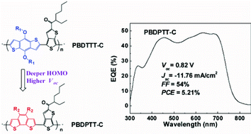 Graphical abstract: Synthesis of a polythieno[3,4-b]thiophene derivative with a low-lying HOMO level and its application in polymer solar cells