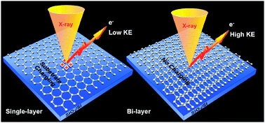 Graphical abstract: Unique photoemission from single-layer graphene on a SiO2 layer by a substrate charging effect