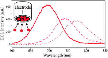 Graphical abstract: Strong anodic near-infrared electrochemiluminescence from CdTe quantum dots at low oxidation potentials