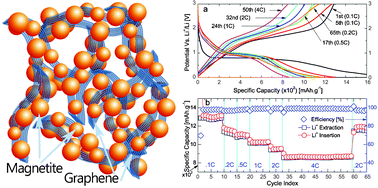 Graphical abstract: Enhanced rate performance and cyclic stability of Fe3O4–graphene nanocomposites for Li ion battery anodes