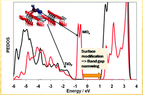 Graphical abstract: Surface modification of TiO2 with metal oxide nanoclusters: a route to composite photocatalytic materials