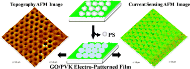 Graphical abstract: Facile approach to graphene oxide and poly(N-vinylcarbazole) electro-patterned films