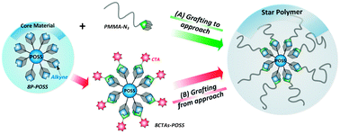 Graphical abstract: Versatile grafting approaches to star-shaped POSS-containing hybrid polymers using RAFT polymerization and click chemistry