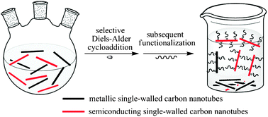 Graphical abstract: Selective Diels–Alder cycloaddition on semiconducting single-walled carbon nanotubes for potential separation application