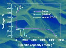 Graphical abstract: Superior energy capacity of graphene nanosheets for a nonaqueous lithium-oxygen battery