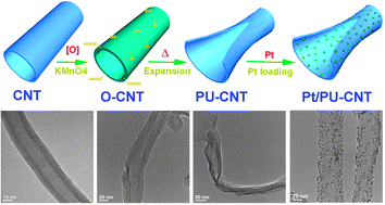 Graphical abstract: Partially unzipped carbon nanotubes as a superior catalyst support for PEM fuel cells