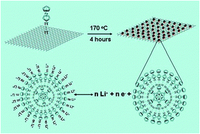 Graphical abstract: Nanohybridization of ferrocene clusters and reduced graphene oxides with enhanced lithium storage capability