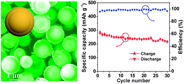 Graphical abstract: Template-free solvothermal synthesis of yolk–shell V2O5 microspheres as cathode materials for Li-ion batteries
