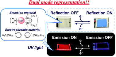 Graphical abstract: Electrochemically controllable emission and coloration by using europium(iii) complex and viologen derivatives