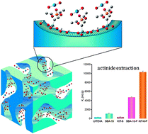 Graphical abstract: Phosphonate-functionalized large pore 3-D cubic mesoporous (KIT-6) hybrid as highly efficient actinide extracting agent