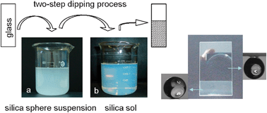 Graphical abstract: A facile two-step dipping process based on two silica systems for a superhydrophobic surface