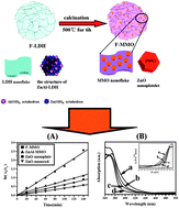 Graphical abstract: Enhancement of visible light photocatalysis by grafting ZnO nanoplatelets with exposed (0001) facets onto a hierarchical substrate