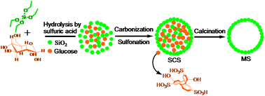 Graphical abstract: Facile synthesis of a sulfonated carbon−silica-meso composite and mesoporous silica