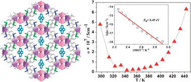 Graphical abstract: Temperature-dependent conductivity of Emim+ (Emim+ = 1-ethyl-3-methyl imidazolium) confined in channels of a metal–organic framework