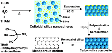 Graphical abstract: Double function of tris(hydroxymethyl)aminomethane (THAM) for the preparation of colloidal silica nanospheres and the conversion to ordered mesoporous carbon
