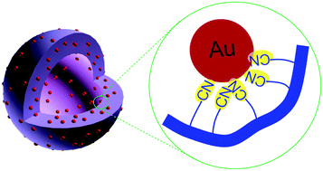 Graphical abstract: Controlled synthesis of novel cyanopropyl polysilsesquioxane hollow spheres loaded with highly dispersed Au nanoparticles for catalytic applications