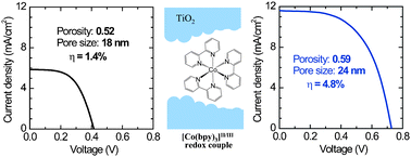 Graphical abstract: Improvement of mass transport of the [Co(bpy)3]II/IIIredox couple by controlling nanostructure of TiO2 films in dye-sensitized solar cells