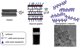 Graphical abstract: Direct synthesis of noble metal/graphene nanocomposites from graphite in water: photo-synthesis