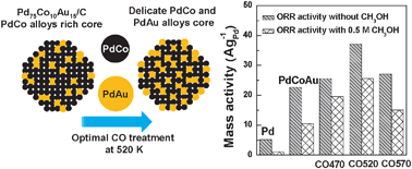 Graphical abstract: Improvement of oxygen reduction reaction and methanol tolerance characteristics for PdCo electrocatalysts by Au alloying and CO treatment