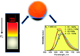 Graphical abstract: Highly effective synthesis and photoluminescence of Sr2Si5N8:Eu2+ red-emitting phosphor for LEDs