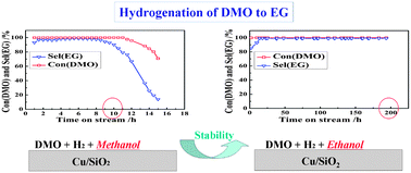 Graphical abstract: Effect of feedstock solvent on the stability of Cu/SiO2 catalyst for vapor-phase hydrogenation of dimethyl oxalate to ethylene glycol