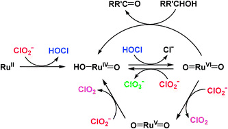 Graphical abstract: Catalytic reactions of chlorite with a polypyridylruthenium(ii) complex: disproportionation, chlorine dioxide formation and alcohol oxidation