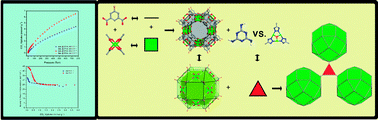 Graphical abstract: The unique rht-MOF platform, ideal for pinpointing the functionalization and CO2 adsorption relationship