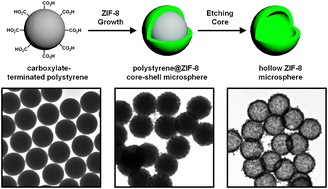 Graphical abstract: Advanced fabrication of metal–organic frameworks: template-directed formation of polystyrene@ZIF-8 core–shell and hollow ZIF-8 microspheres