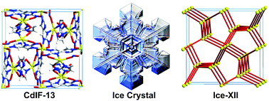 Graphical abstract: A novel cadmium imidazolate framework (CdIF) with ice-XII structure of itv topology