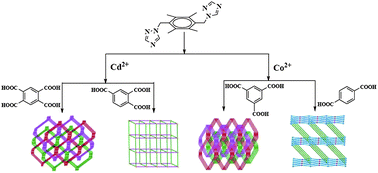 Graphical abstract: Coordination polymers based on a flexible bis(triazole) ligand and aromatic polycarboxylate anions: syntheses, topological structures and photoluminescent properties
