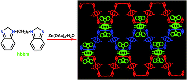 Graphical abstract: Novel Zn and Cd coordination polymers of 1,1′-(1,6-hexanediyl)bis-1H-benzimidazole: solvothermal synthesis, crystal structures and photoluminescence properties